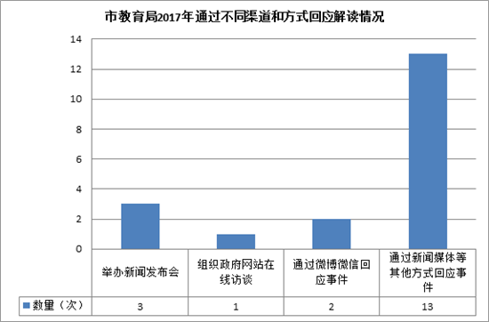 2017年广州市教育局政府信息公开年度报告