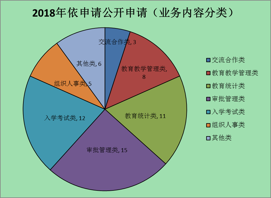 广州市教育局2018年政府信息公开工作年度报告