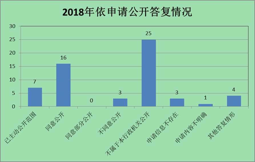 广州市教育局2018年政府信息公开工作年度报