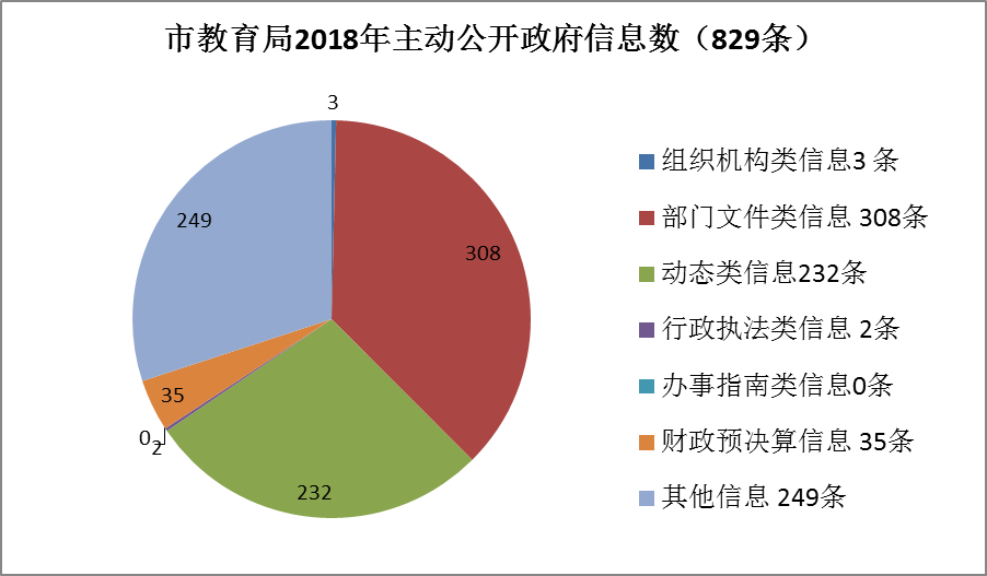 广州市教育局2018年政府信息公开工作年度报告