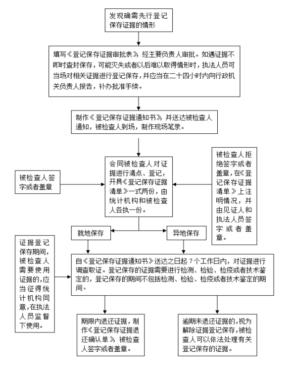 一图看懂广州市统计局行政强制 登记保存证据 流程 广州市人民政府门户网站