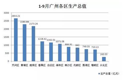 广州市各区gdp_想要对接的地区太多,粤港澳大湾区产业究竟该先向谁溢出