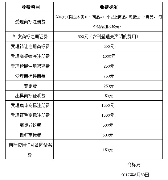 广州市工商行政管理局 - 降低商标注册费用 扩