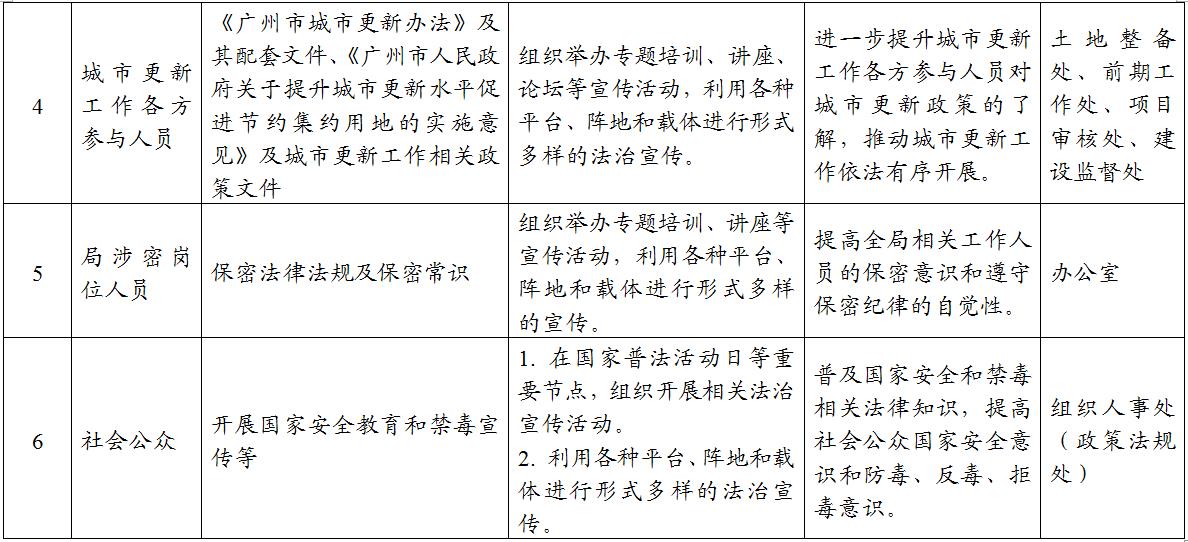 广州市城市更新局普法责任清单