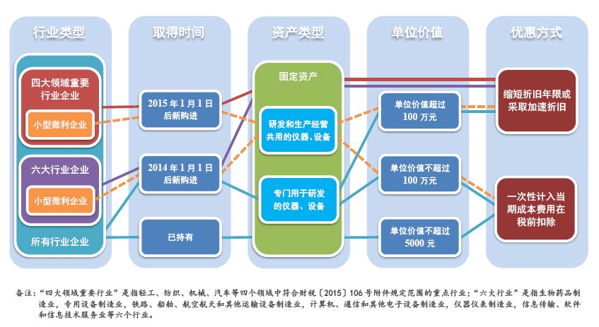中国广州政府门户网站 - 固定资产加速折旧政策