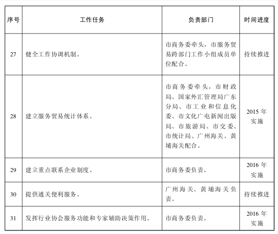 广州市人民政府关于加快服务贸易发展的实施意见