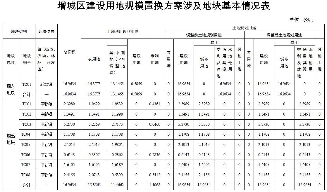 广州市人民政府关于增城区土地利用总体规划(