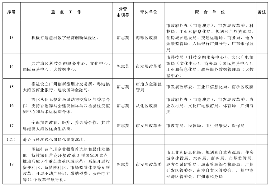 广州市人民政府关于印发2019年市政府工作报