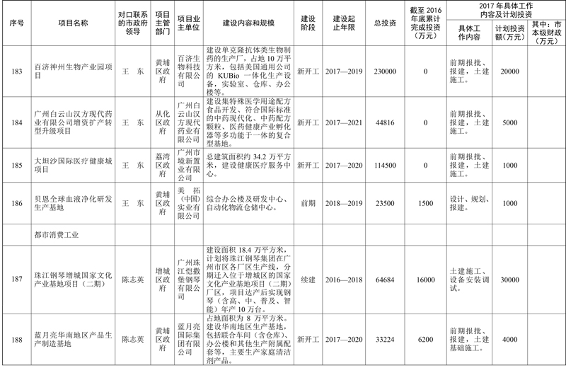 广州市人民政府办公厅关于印发市政府领导对口
