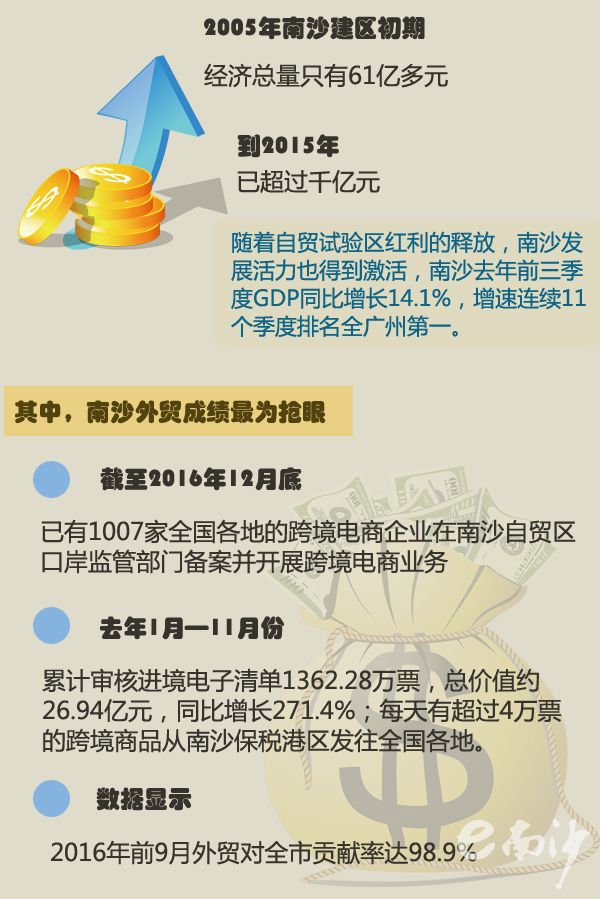 中国广州政府门户网站 - 南沙经济增速连续11个
