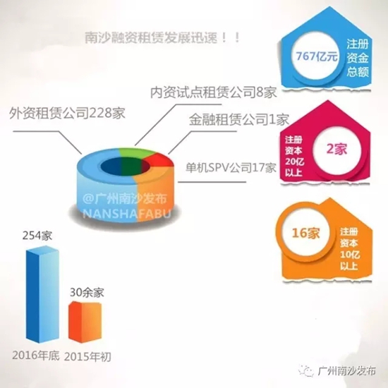 国广州政府门户网站 - 南沙去年给予融资租赁企