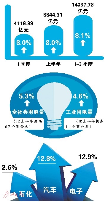 中国广州政府门户网站 - 前三季度GDP增8.1%