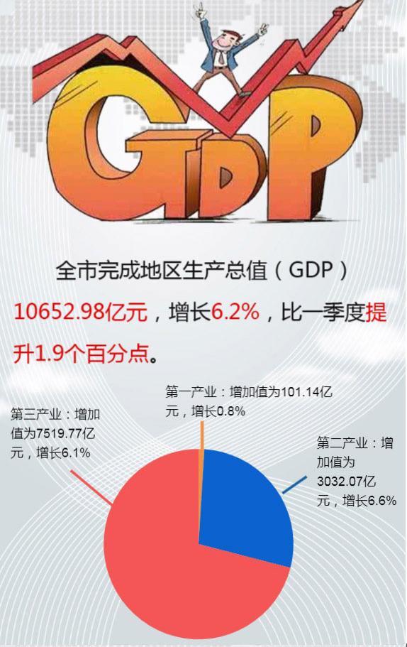 石家庄全市生产总值gdp_时政 今年第一季度中国GDP同比增长6.8