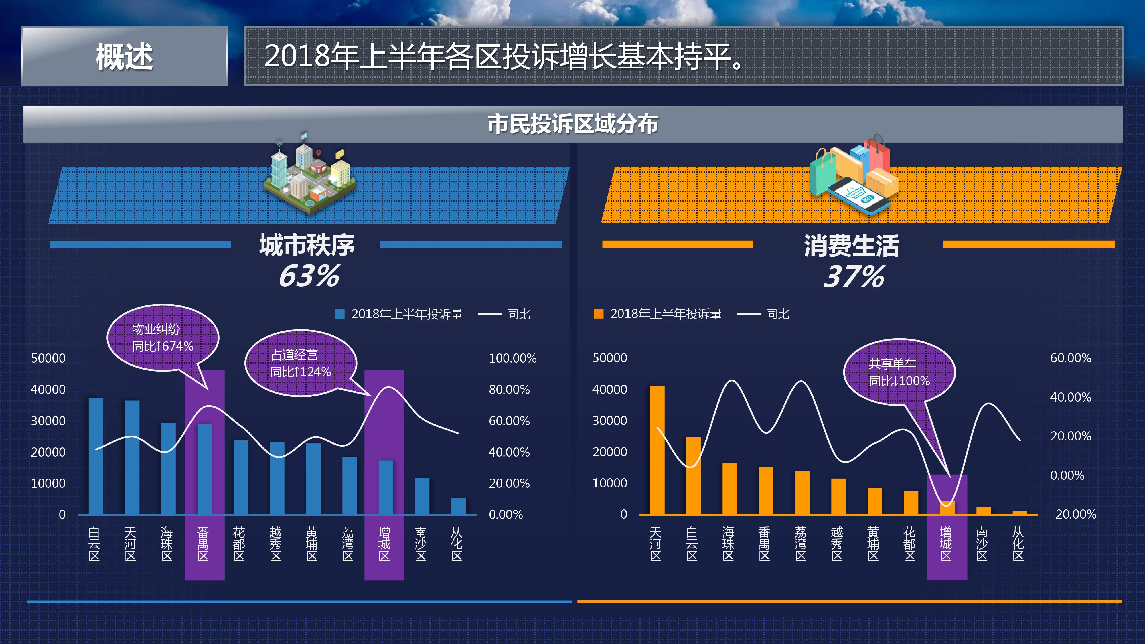 广州12345政府服务热线2018年6号报告