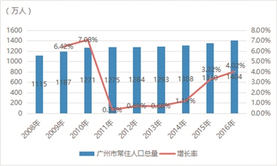 信息化与人口发展_... 2016医疗信息化专业人员从业状况与薪酬发展报告