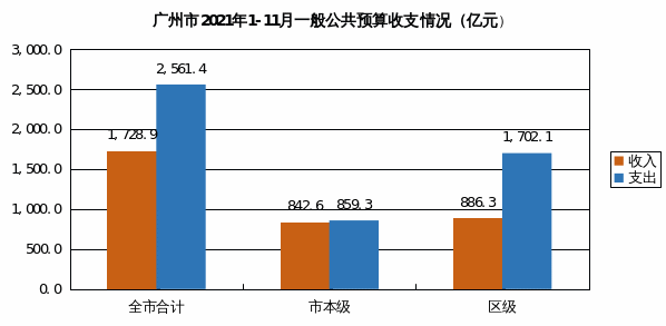 广州市2021年1-11月一般公共预算收支执行情况