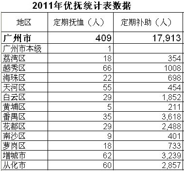 广州市民政局 - 2011年优抚统计表数据