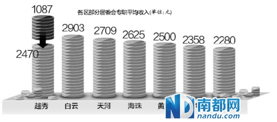 广州市民政局 - 南方都市报:越秀居委会加薪了