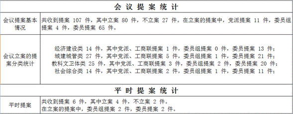 提案统计