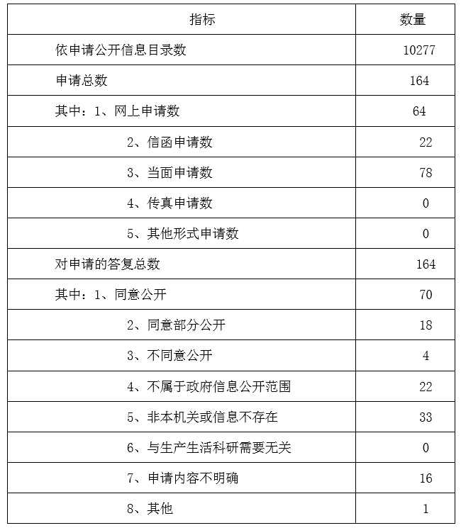 表2