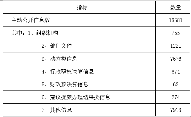 表1