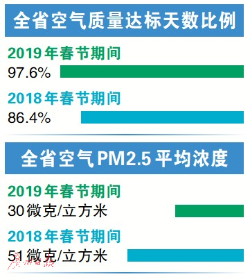 春节期间市民喜提“广州蓝”