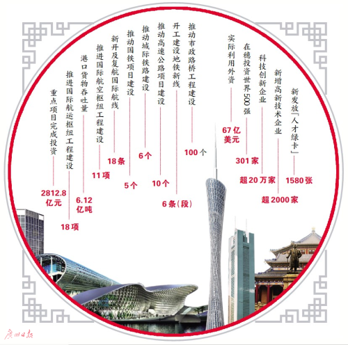 2018年广州经济质量效益稳步提升 枢纽型网络城市建设加快推进