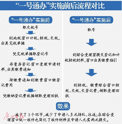广州二手房登记纳税可“一号通办”