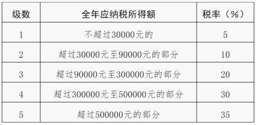 个人所得税率表二