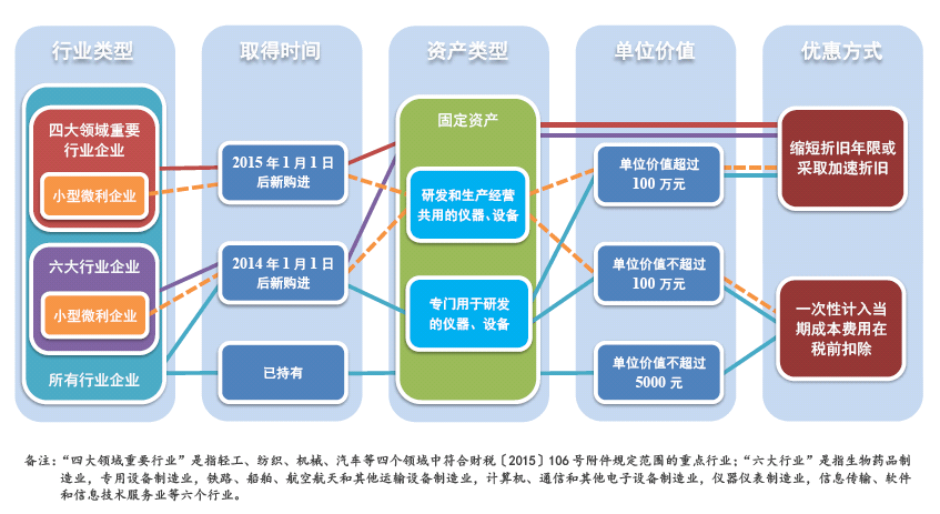 固定资产加速折旧