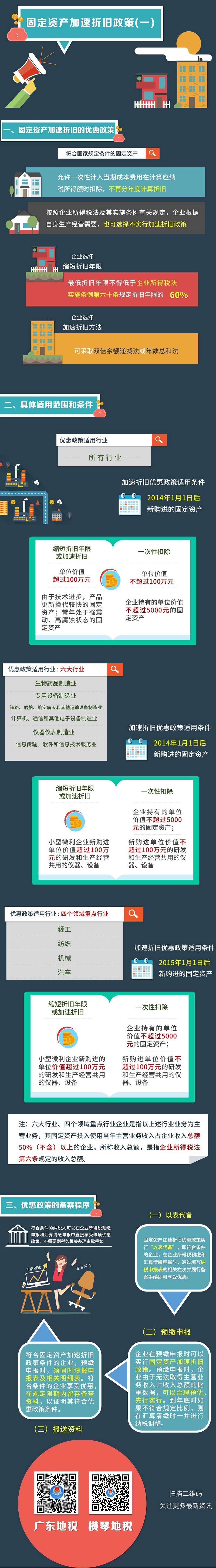 固定资产加速折旧政策解读1