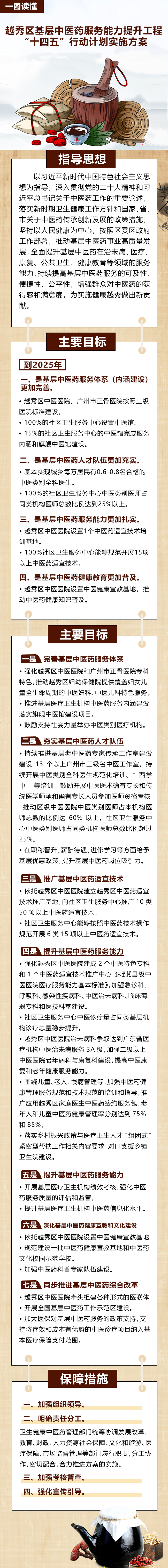 【一图读懂】越秀区基层中医药服务能力提升工程“十四五”行动计划实施方案20231221.jpg