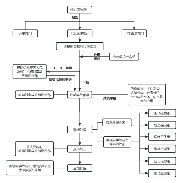 应急处置流程图.png