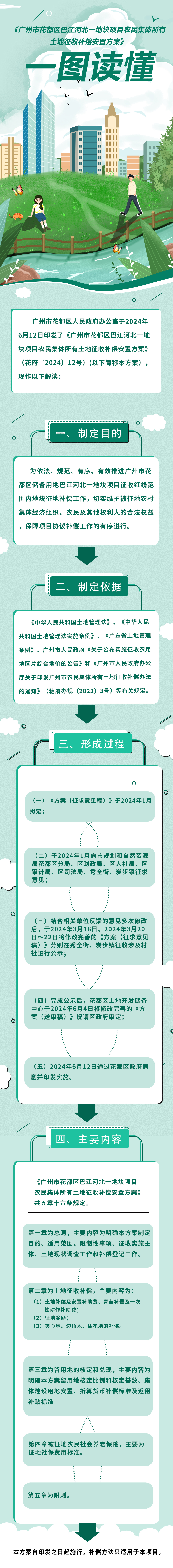 3-2《广州市花都区巴江河北一地块项目农民集体所有土地征收补偿安置方案》的一图读懂.jpg