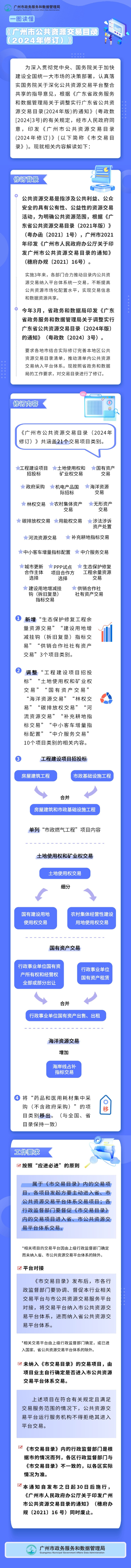 （最终）一图读懂《广州市公共资源交易目录（2024年修订）》.jpg