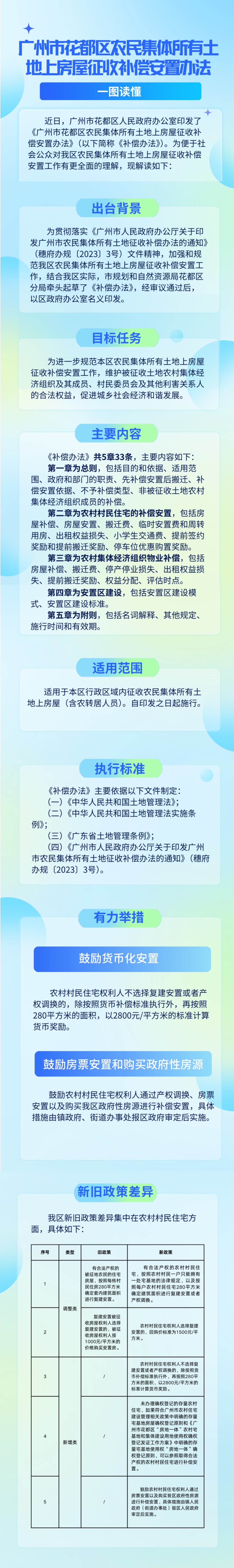 3.2《广州市花都区农民集体所有土地上房屋征收补偿安置办法》的一图读懂.jpg
