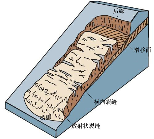 推移式滑坡示意图图片