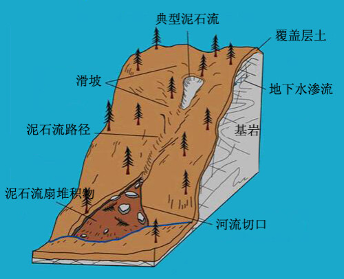 泥石流示意图图片