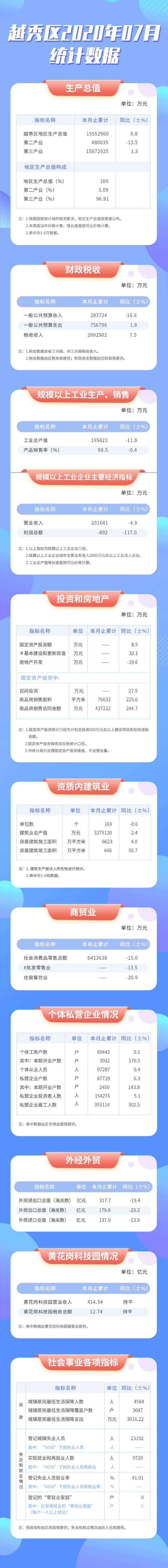 7月越秀区统计数据长图.jpg