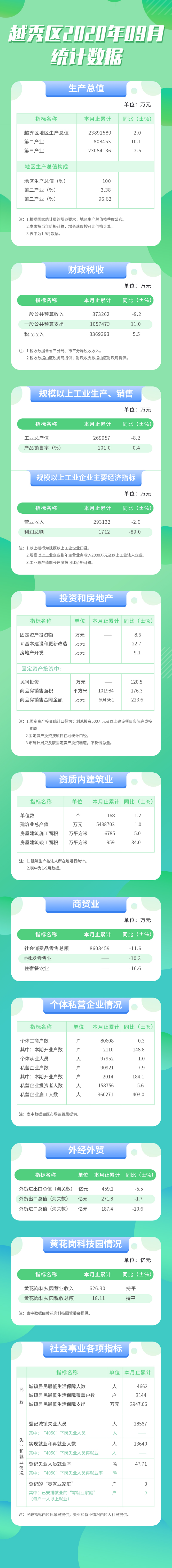 9月越秀区统计数据长图.jpg