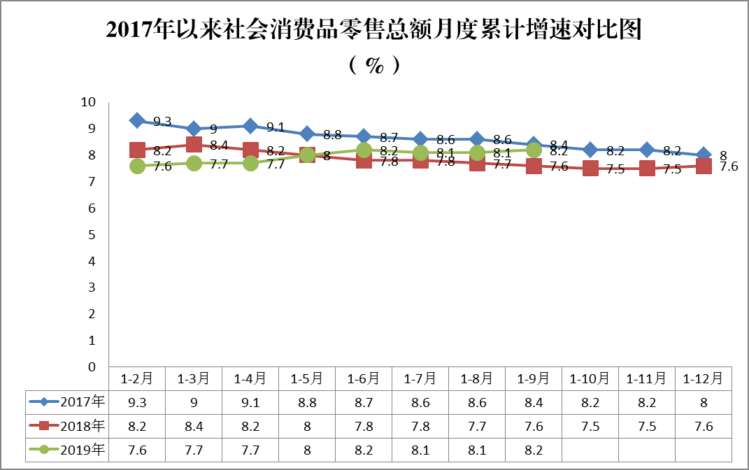 上半年社会消费品零售总额同比增长8.2%，比一季度加快2.4个百分点，如何解读这一数据？的简单介绍-第1张图片-鲸幼网
