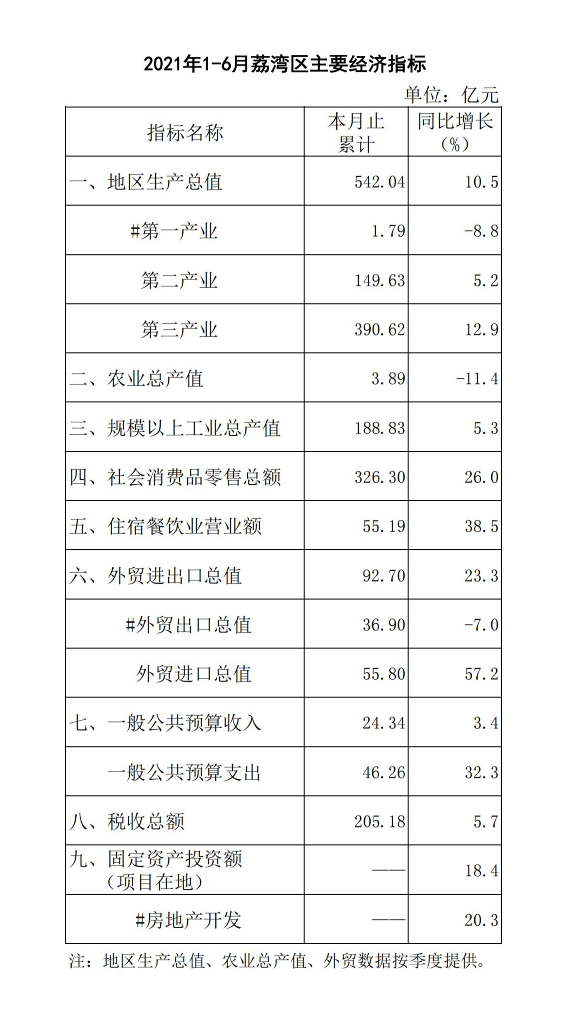【各区数据】2021年1-6月荔湾区主要经济指标_00.jpg