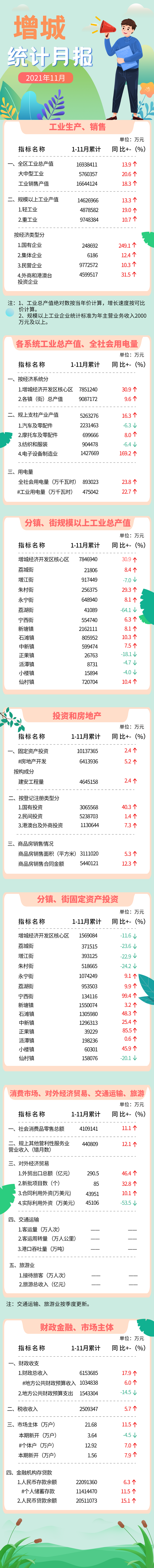 增城区11月统计月报.png