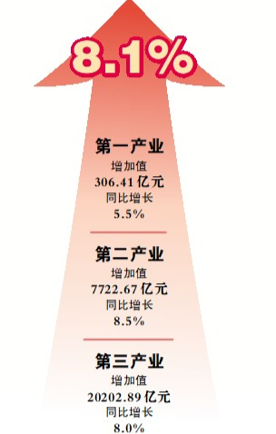 2021年广州GDP达28231.97亿元 同比增长8.1%