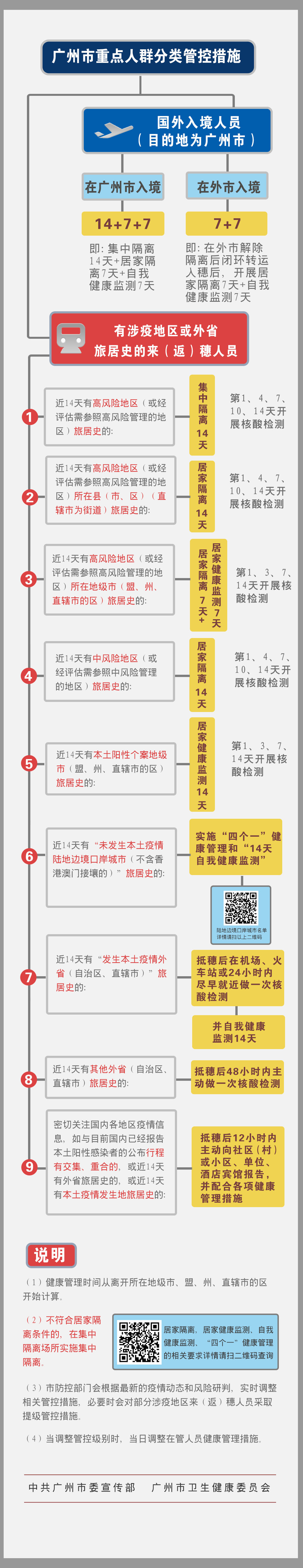 1、广州市重点人群分类管控措施图.jpg