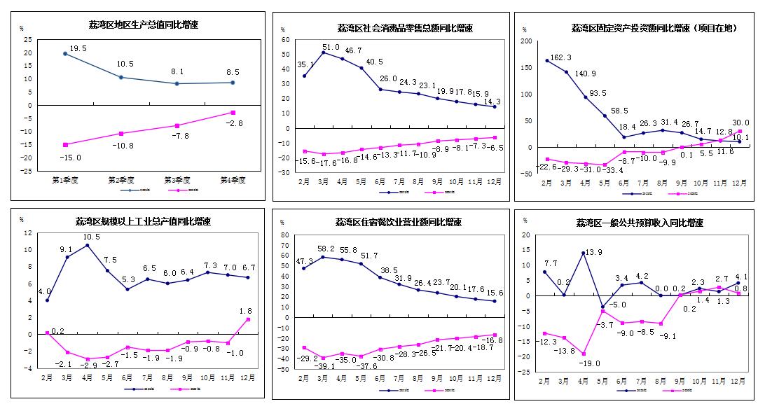 2021年1-12月荔湾区主要经济指标2.jpg
