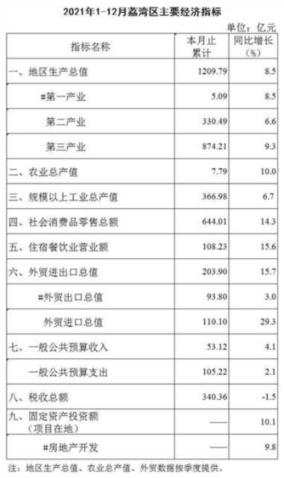 2021年1-12月荔湾区主要经济指标1.jpg