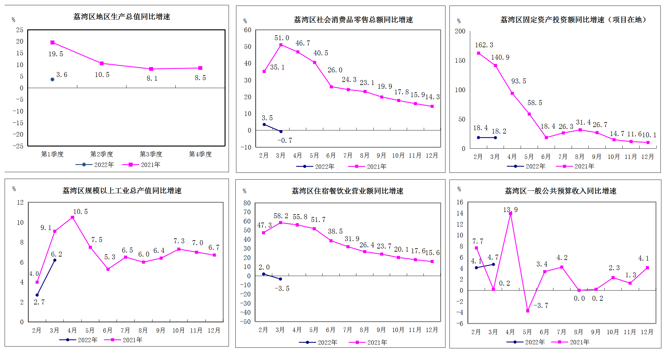 2022年1-3月荔湾区主要经济指标2.png