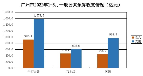 广州市2022年上半年一般公共预算收支执行情况