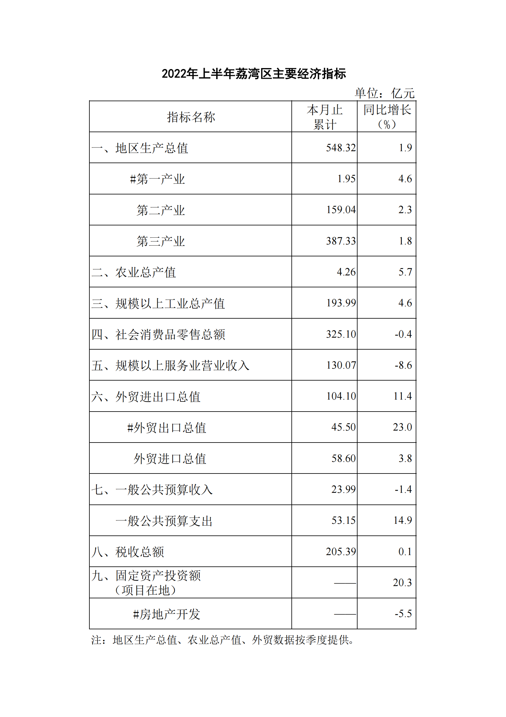 2022年上半年荔湾区主要经济指标_00.png